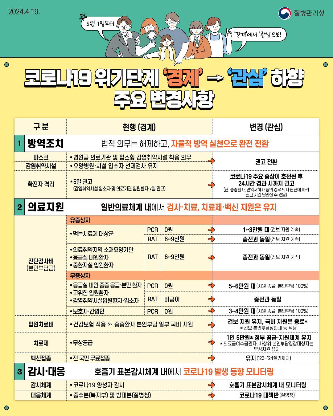 240419_코로나19_위기단계_하향.jpg 이미지