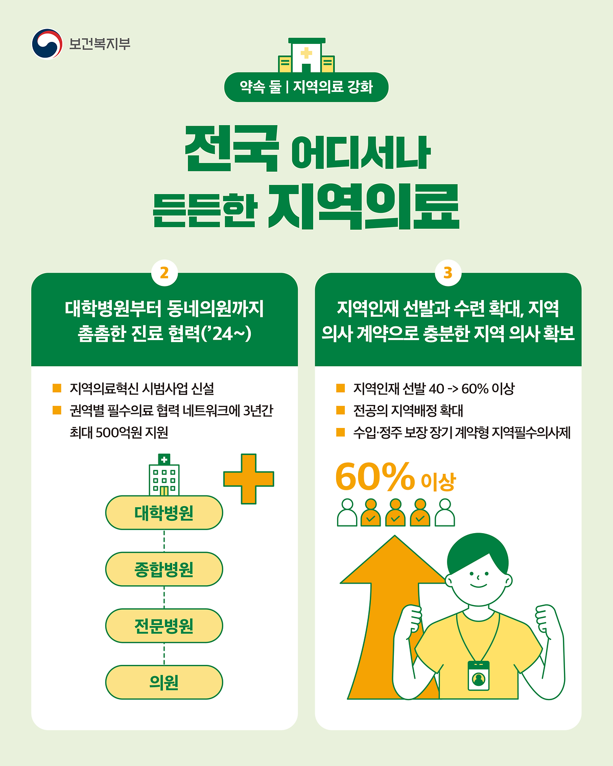 240312_약속_둘(지역의료_강화)_3.png 이미지