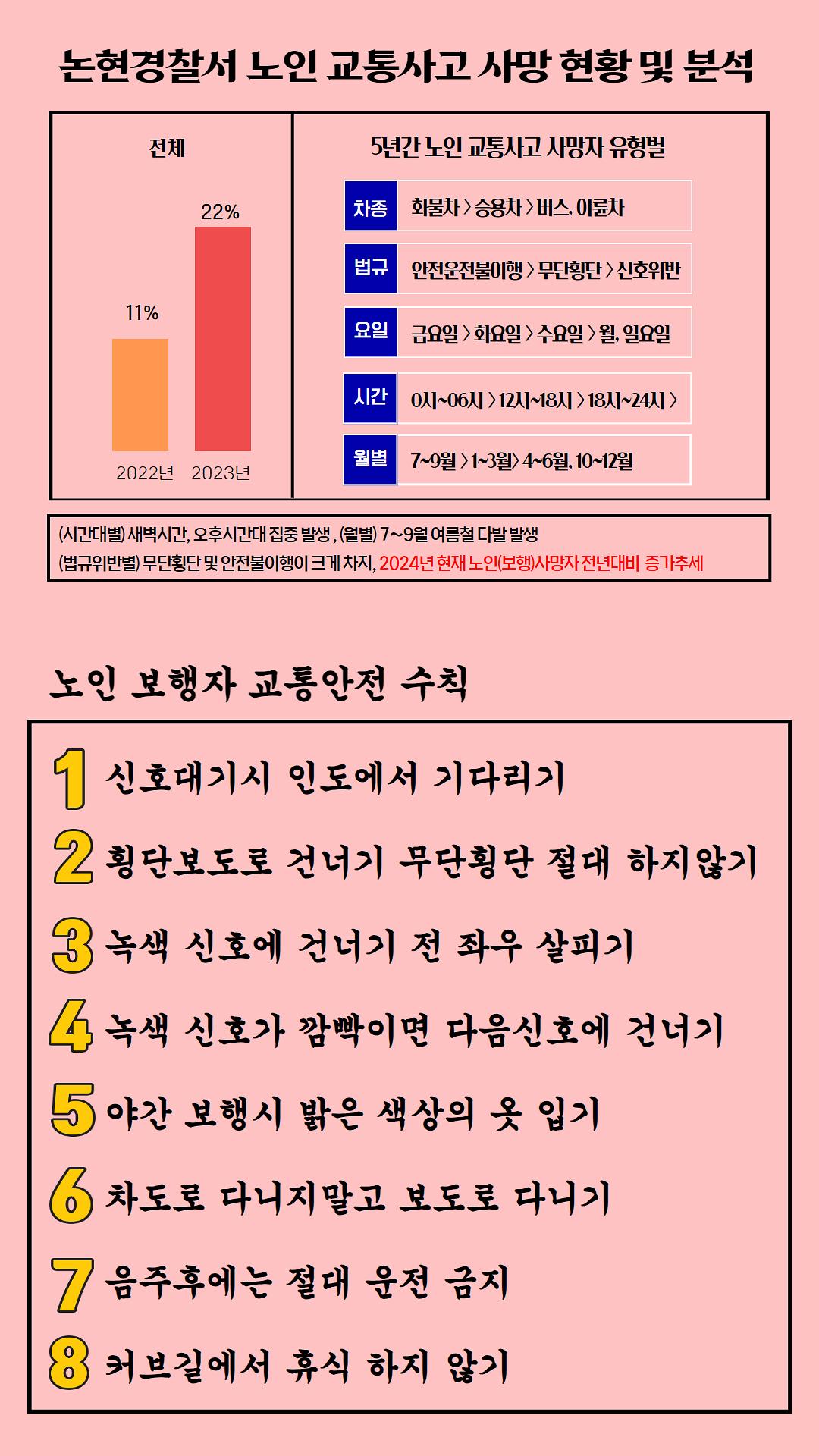 논현경찰서_노인_교통사고_사망_현황_및_분석_자료.jpg 이미지
