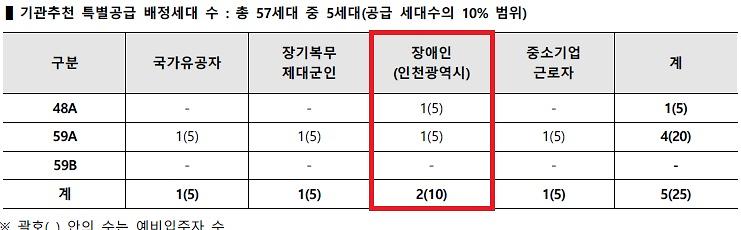 인천광역시_배정내역.jpg 이미지