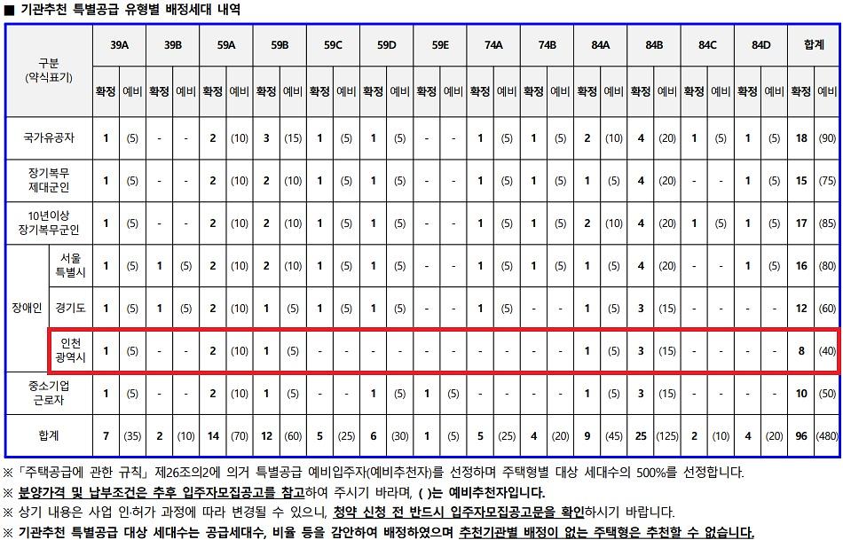 인천광역시_배정내역.jpg 이미지