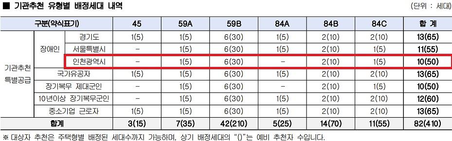 인천광역시_배정내역.jpg 이미지