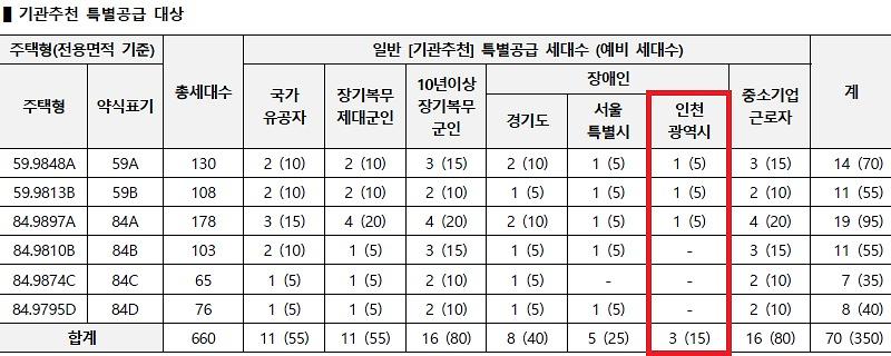 인천광역시_배정내역.jpg 이미지