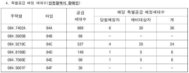 인천광역시_배정내역.jpg 이미지