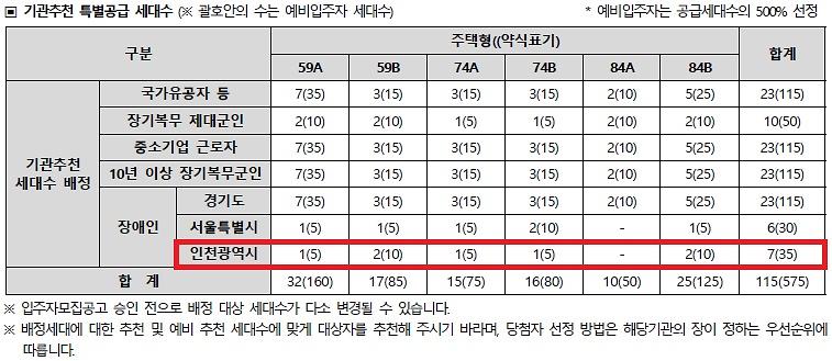인천광역시_배정내역.jpg 이미지