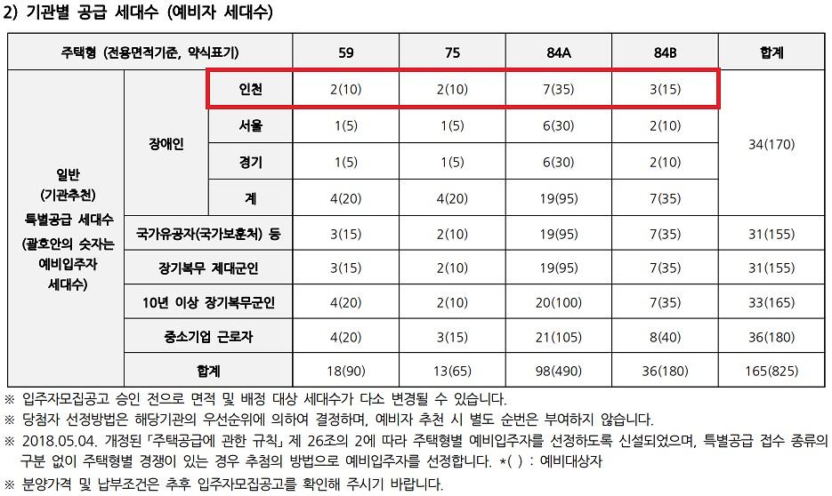 인천광역시_배정내역.jpg 이미지