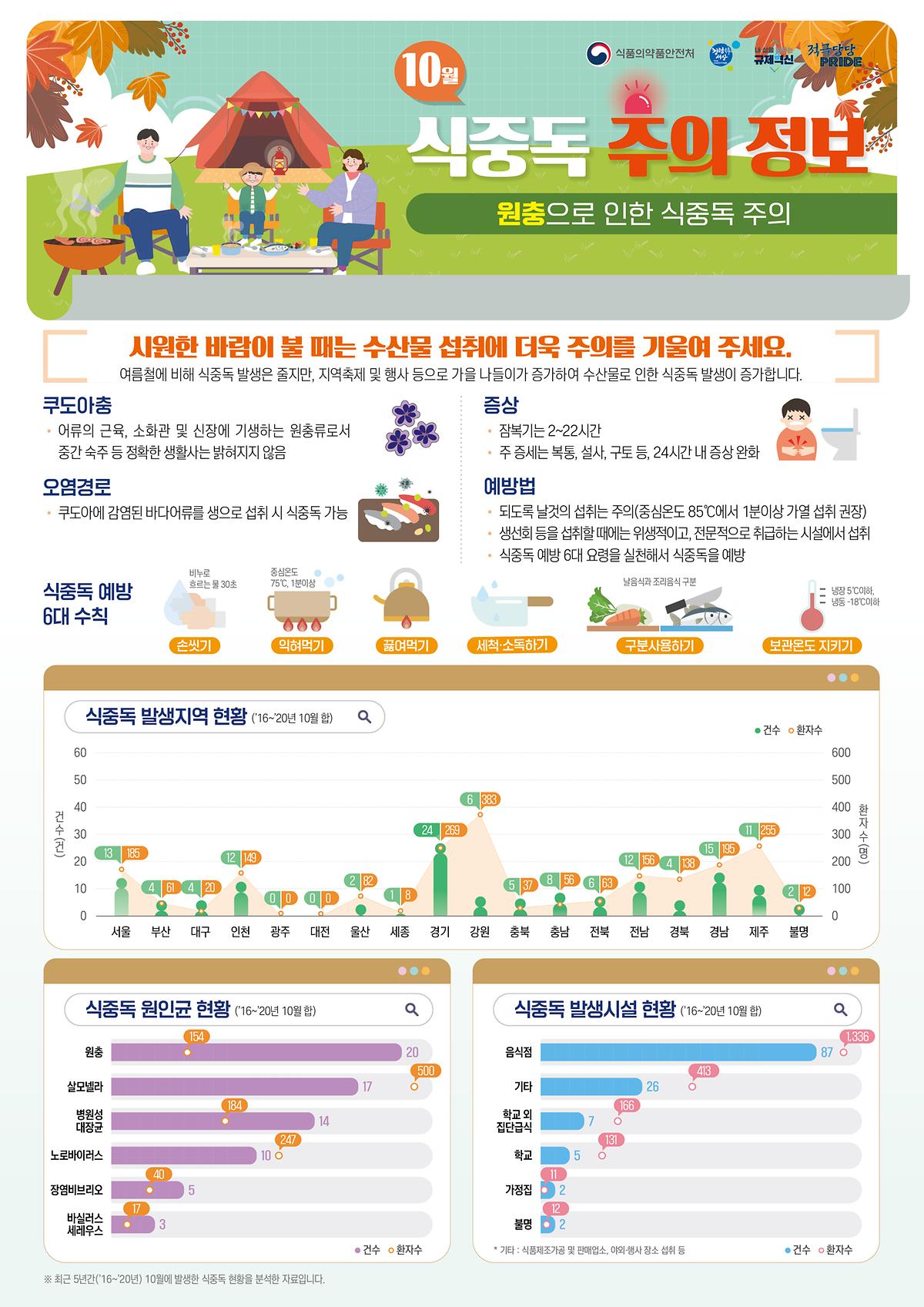 식중독_주의_정보_알림(22년_10월).jpg 이미지