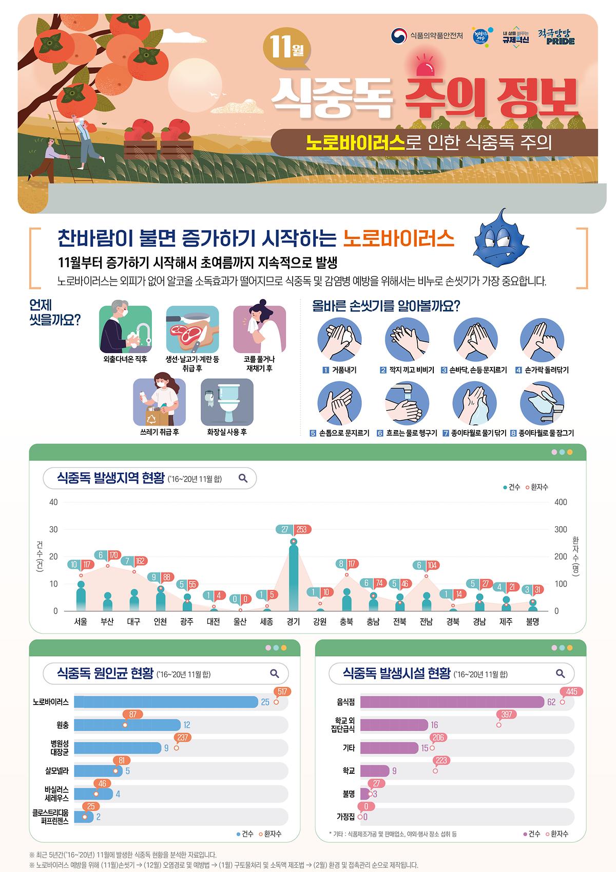 식중독_주의_정보_알림(22년_11월).jpg 이미지