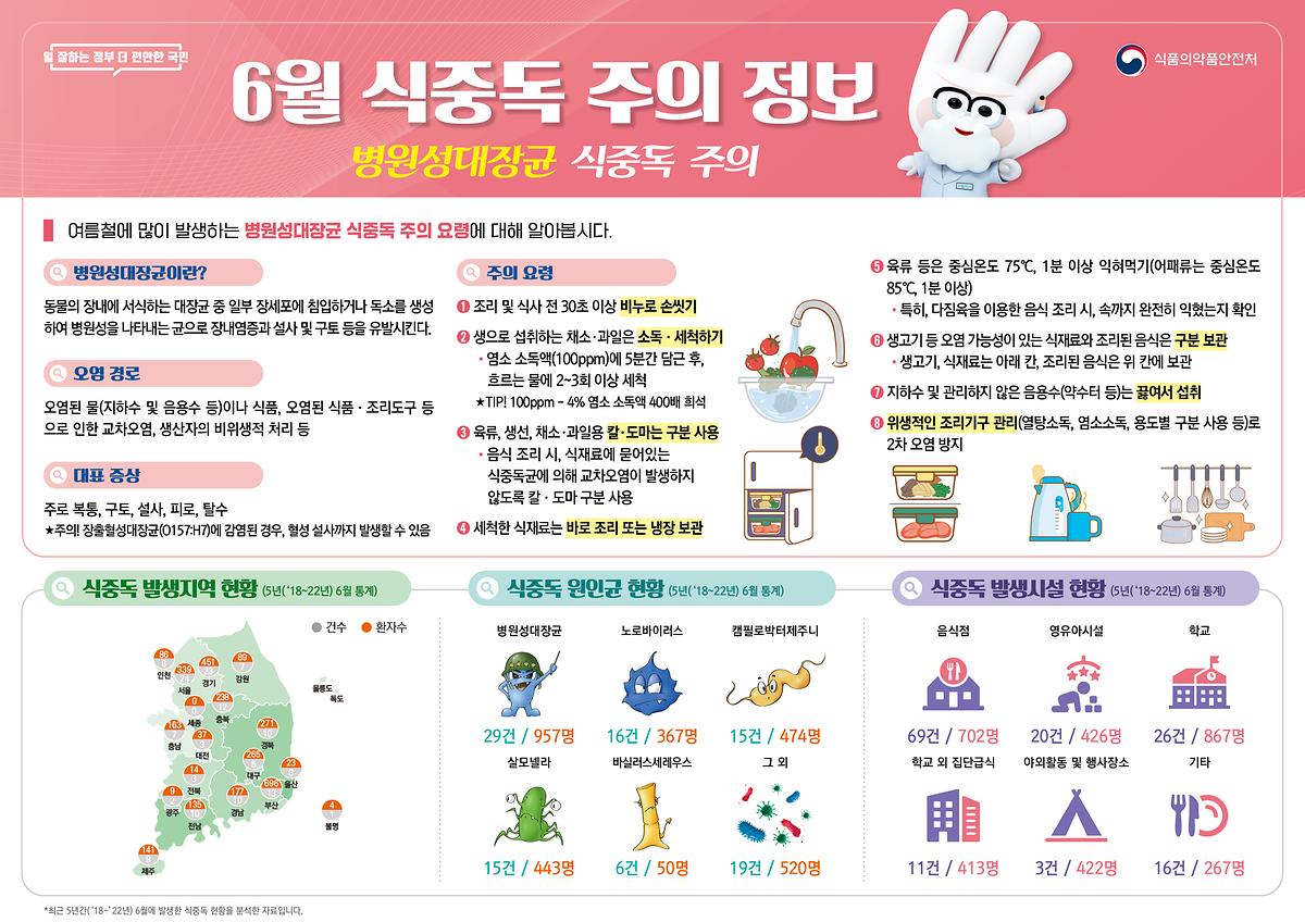 2024년_6월_식중독_주의_정보.jpg 이미지