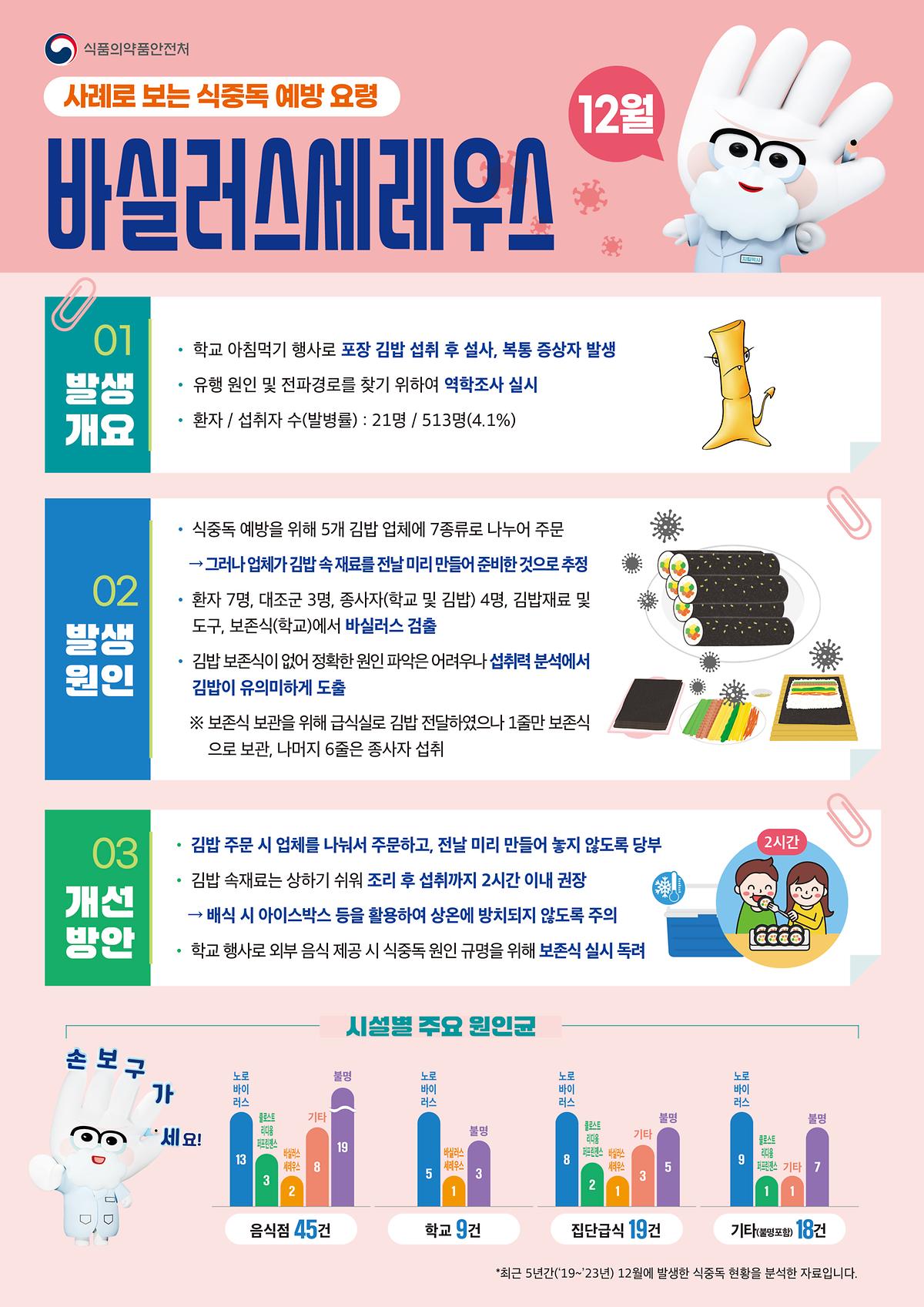 식중독_주의_정보_알림(25년_12월).jpg 이미지