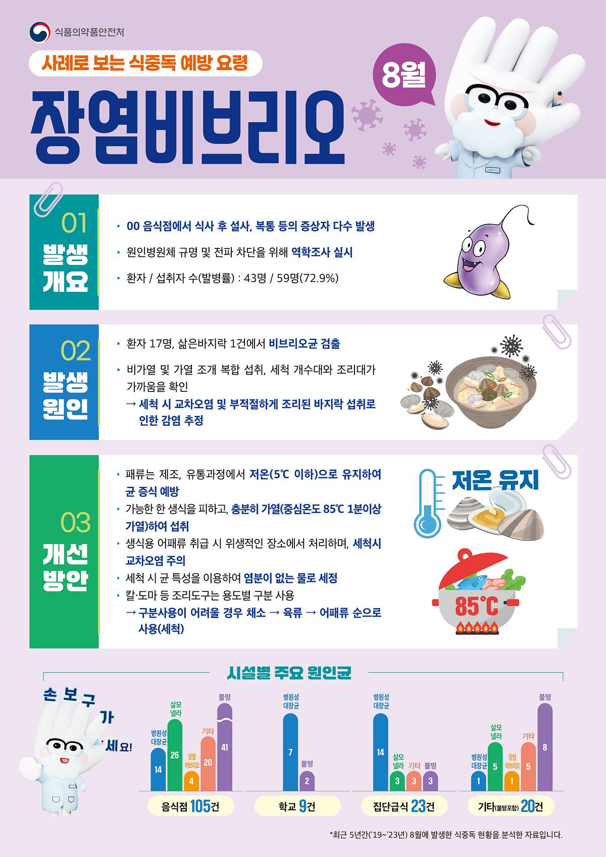 식중독_주의_정보_알림(25년_8월).jpg 이미지