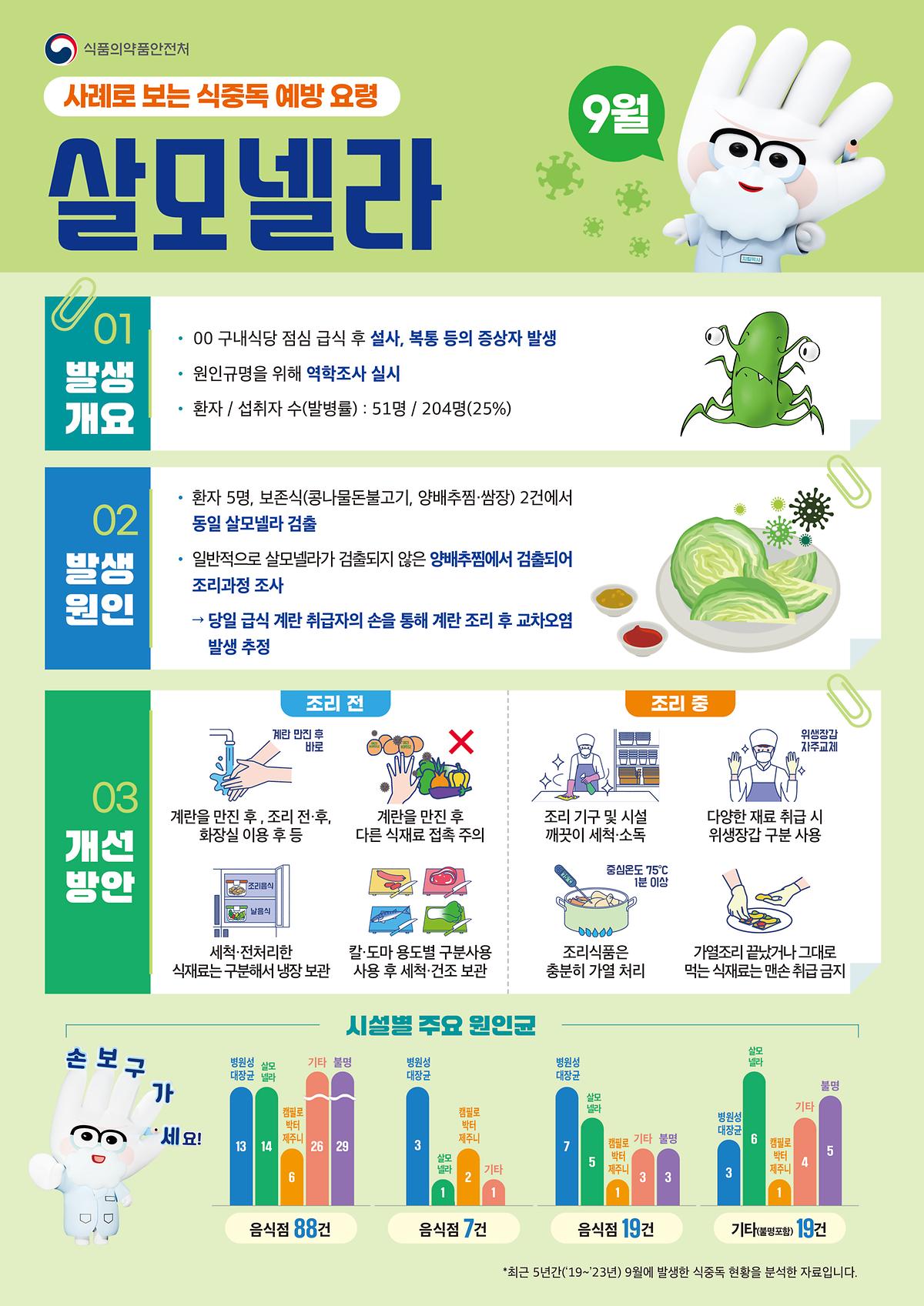 식중독_주의_정보_알림(25년_9월).jpg 이미지
