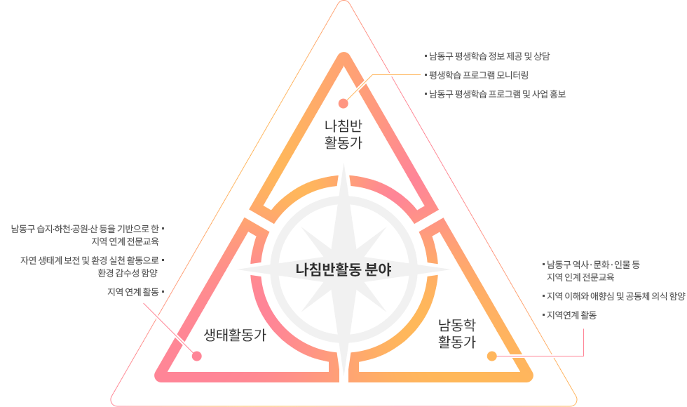 나침반활동가