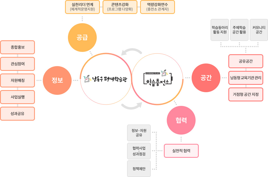 추진체계도