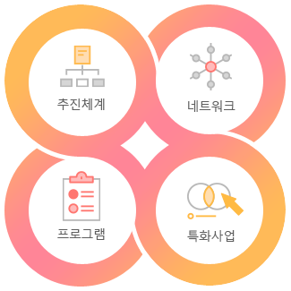 추진체계, 네트워크, 프로그램, 특화사업