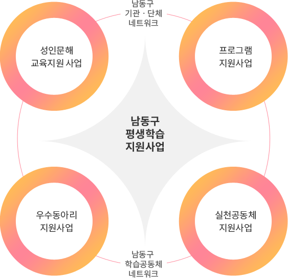 남동구 평생학습 지원사업. 남동구 기관 단체 네트워크(성인문해교육지원 사업, 프로그램 지원사업), 남동구 학습공동체 네크워크(실천공동체 지원사업)