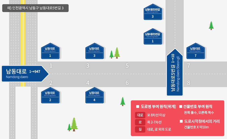 예)인천광역시 남동구 남동대로5번길3도로명 부여 원칙(위계):대로-포8차선 이상, 로-폭2~7차선, 길-대로,로외의 도로 / 건물번호 부여 원칙:왼쪽홀수,오른쪽 짝수 / 도로시작점에서의 거리:건물번호x약10m의 원리리로 왼쪽의 8차선도로는 남동대로Namdong-daero 1→947 이며 그곳을 기준으로, 왼쪽은 홀수 1,3,5,7 오른쪽은 짝수 2,4,6,8 입니다. 그리고 5번 구역에서 생긴 2차선 도로는 남동대로5번길 Namdong-daero5beon-gil 1→10이 됩니다. 그곳을 기준으로 왼쪽은 1,3 이 됩니다.
