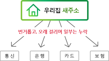 우리집 새주소 번거롭고 오래걸리며 일부는 누락 각각 화살표로 통신 은행 카드 보험