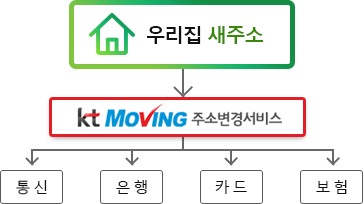 우리집 새주소 kt moving 주소 변경서비스 통신은행카드보험 하나의 줄기가 우리집새주소로 나와 각각으로 이동