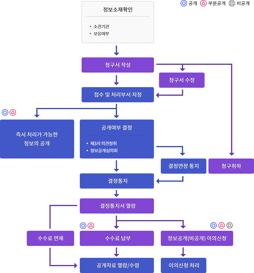 동그라미 안에 동그라미 이미지는 공개라는 의미를, 동그라미 안에 세모는 이미지는 부분공개라는 의미를, 동그라미안에 엑스 이미지는 비공개라는 의미를 나타냅니다
											동정보소재확인(소관기관, 보유여부)이 청구서 작성으로 이동 청구성 작성이 청구서 수정과 청구취하로 가고 그 다음 접수 및 처리부서 지정으로 이동
											접수 및 처리부서 지정이 공개여부 결정과 즉시처리가 가능한 정보의 공개로 이동(좌측상단에 공개와, 부분공개) 공개여부 결정이(제3자의 의견청취, 정보공개심의회)가 결정연장 통지로 이동 또 그것이 결정통지로 이동 결정통지가 결정통지서 열람으로 가고
											수수료납부[공개와 부분공객 좌측 상단에 표시]와 정보공개(비공개) 이의신청[우측상단에 공개,부분공개,비공개 우측 상단에 표시]으로 이동 결정통지서 알람이 수수료 면제를 통하여 공개자료 알람/수령 으로 이동 정보공개(비공개) 이의신청이 이의신청 처리로 이동