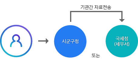 이용자가 시군구청 또는 국세청(세무서)에 방문하면 기관간 자료전송