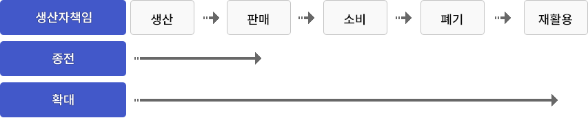 생산자책임:생산→판매→소비→폐기→재활용,종전에는 생산에서 판매까지였지만,확대되어 생산부터 재활용까지 적용됩니다.