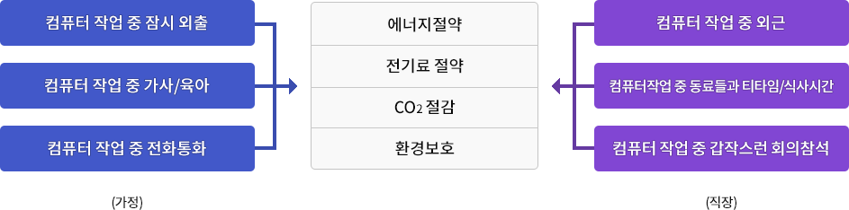 가정에서 컴퓨터 작업 중 잠시 외출, 컴퓨터 작업 중 가사/육아, 컴퓨터 작업 중 전화통화 직장에서 컴퓨터 작업 중 외근 컴퓨터작업 중 토료들과 티타임/식사시간, 컴퓨터 작업 중 갑작스런 회의참석 
			도중에 에너지절약 전기료절약 co2절감 환경보호