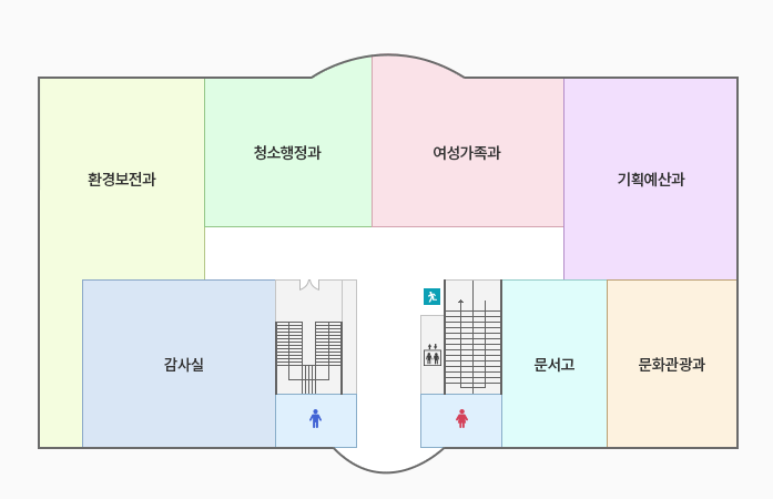 오른쪽 상단부터 시계방향으로 기획예산과, 문화관광과, 문서고, 여자화장실, 계단(비상구), 엘리베이터, 남자화장실, 계단, 감사실, 환경보전과, 청소행정과, 여성가족과 입니다.