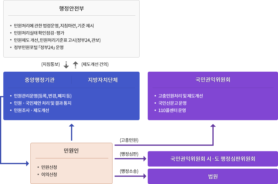 행정안전부(
											민원처리에 관한 법령운영, 지침마련, 기준제시. 민원처리실태 확인점검 평가. 민원제도 개선, 민원처리 기준표고시(정부24, 관보). 정부민원포털 정부24 운영) 이 아래 화살로 지짐통보. 중앙행정기관,지방자치단체(민원관리운영[등록,변경,패지 등]. 민원 국민제안처리및결과 통지. 민원조사 제도개선)이 위로 화살로 제도 개선 건의. 중앙행정기관,지방자치단체 화살표가 민원(민원신청, 이의신청)으로 또 민원인이 국민권익위원회(고충민원처리및 제도개선, 국민신문고운영, 110콜센터운영)로 고충민원 화살표 또 국민권익위원회 시 도 행정심판위원호로 행정심판 화살표 또 법원으로 행정소송 화살표
			
			
											