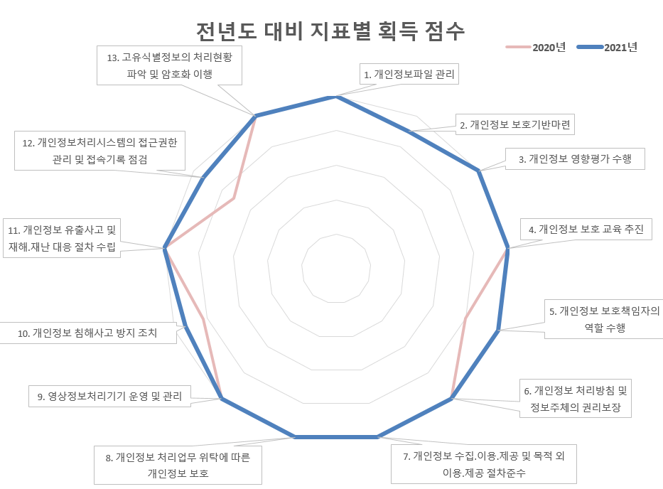 전년도 대비 지표별 획득 점수