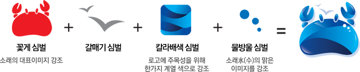 소래수 심벌마크  : 꽃게 심벌(소래의 대표이미지 강조) + 갈매기 심벌 + 칼라배색 심벌(로고에 주목성을 위해 한가지 계열 색으로 강조) + 물방울의 심벌 (소래水(수)의 맑은 이미지를 강조)