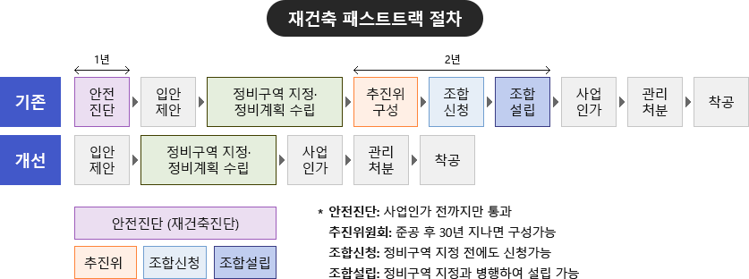제건축 패스트트랙 절차