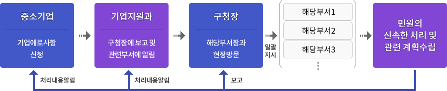 중소기업:기업애로사항 신청→기업지원과:구청장에 보고 및 관련부서에 알림→구청장:해당부서장과 현장방문→(일괄지시)해당부서1, 해당부서2, 해당부서3… →민원의 신속한 처리 및 관련 계획수립→중소기업:처리내용알림, 기업지원과:처리내용일림, 구청장:보고