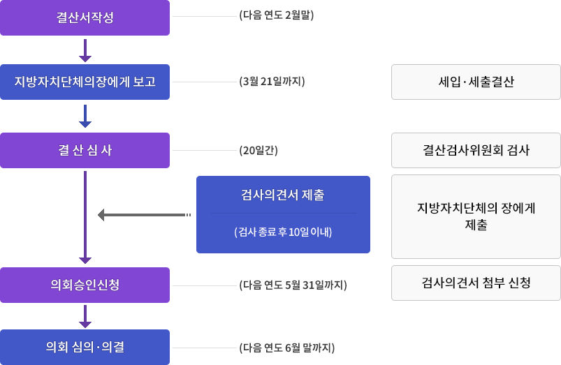 결산서작성(다음 연도2월말)이 지방자치단체의장에게 보고(3월 21일까지)로 이동 그것이 결산심사(20일간)으로 이동
					의회승인신청(다음연도5월31일까지)으로 가는 화살표 사이에 검사의견서제출(검사종류 후 10일 이내) 의회승인신청이 의회심의의결로 이동(다음 연도 6월 말까지)
					세입세출견산 결산검사위원회 감사 지방자치단체의 장에게 제출 검사의견서 첨부 신청